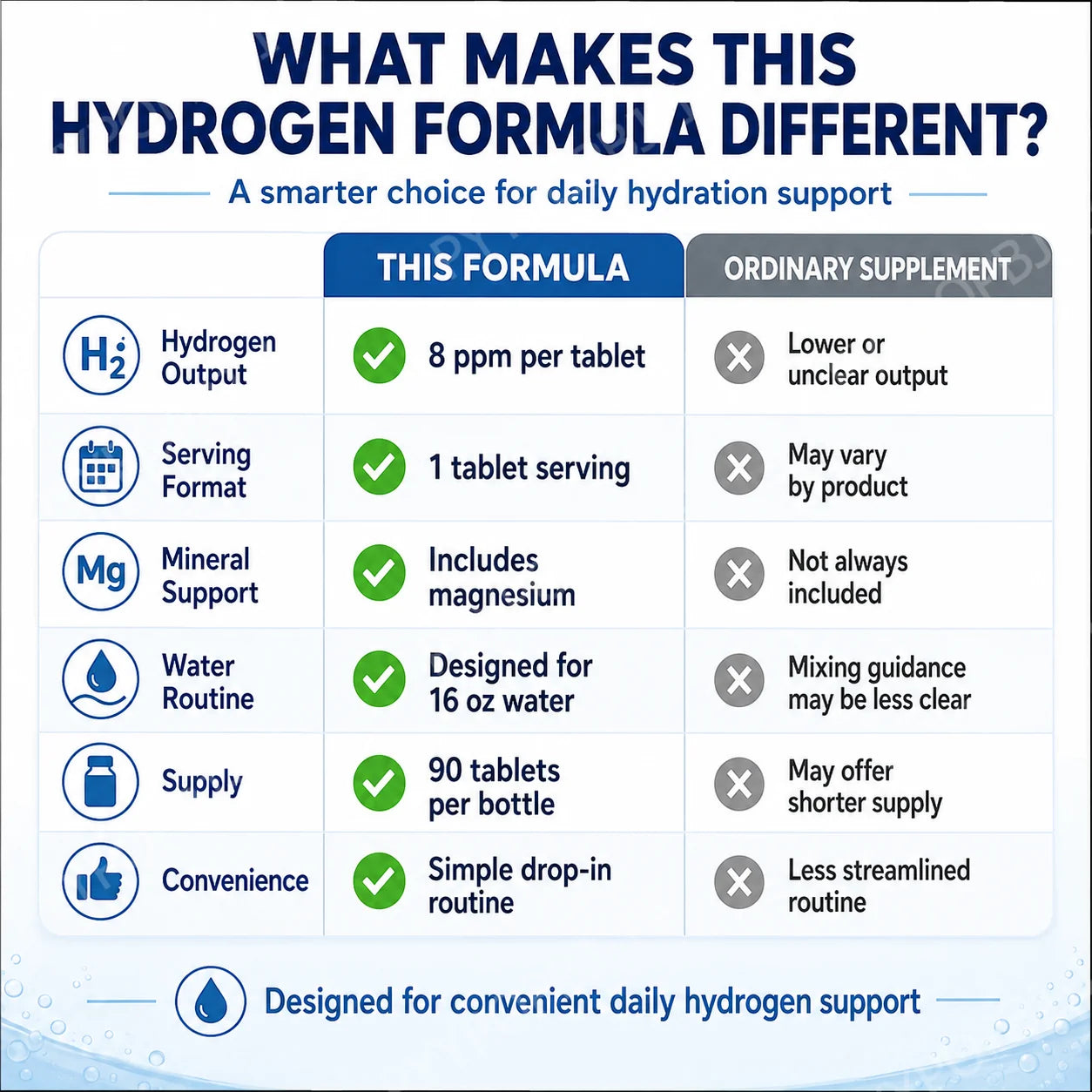 Molecular Hydrogen H2 Tablets 90 Count Elemental Magnesium 8 PPM GMO-Free General Wellness Supplement for Health Maintenance